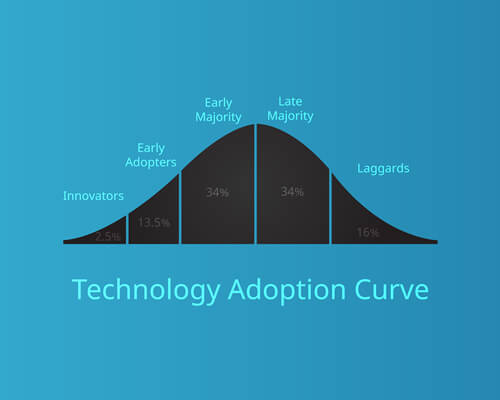 Technology adoption curve and importance to AI and 4th Industrial Revolution