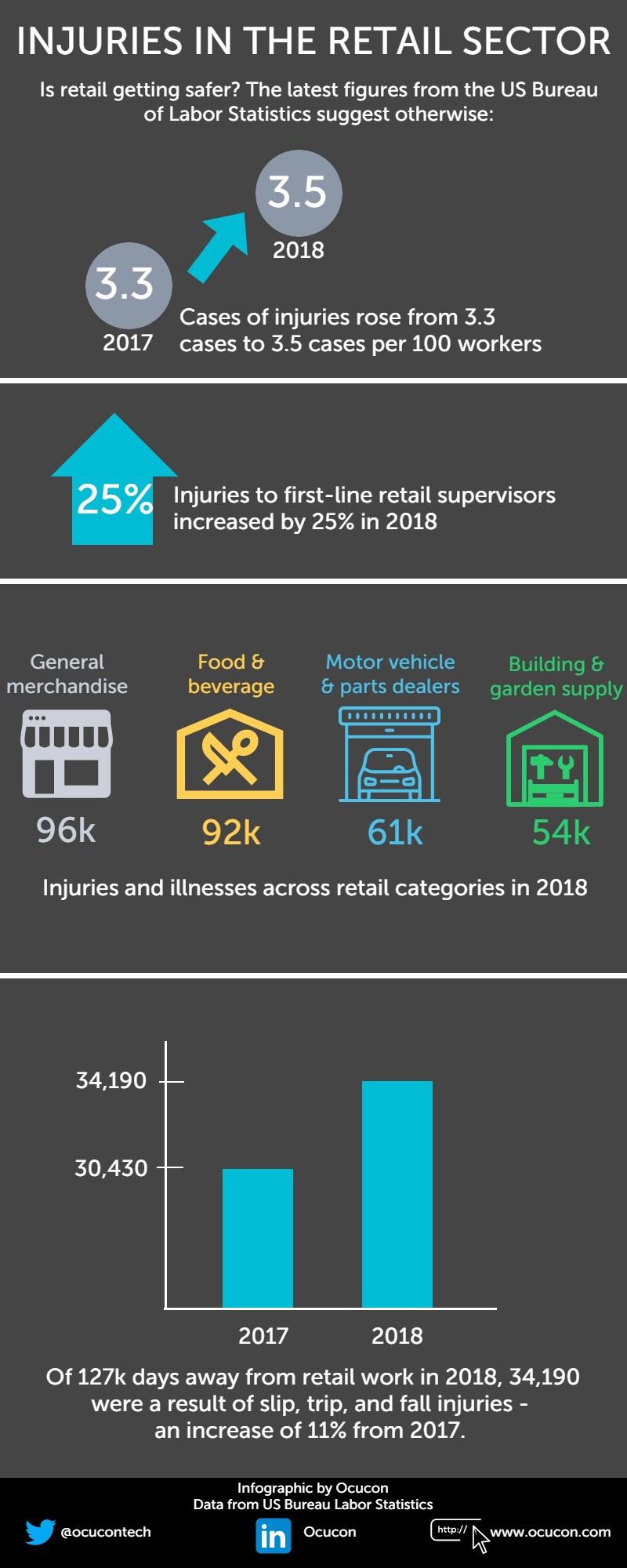 Injuries in Retail Sector and how to improve loss prevention
