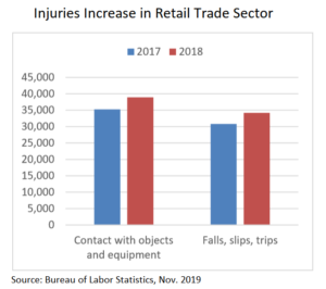 Injuries in Retail Sector through trips and slips, and how to improve loss prevention
